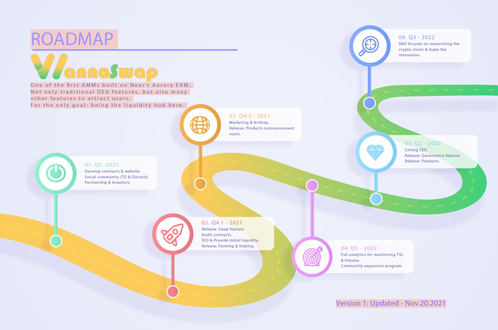 WannaSwap (WANNA) คืออะไร?  รายละเอียดโทเค็น WANNA