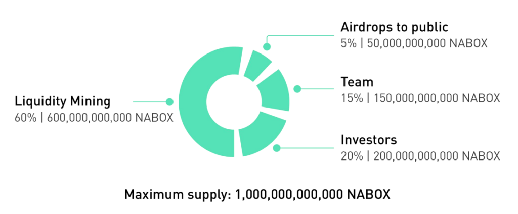 O que é Nabox?  Saiba mais sobre o projeto Nabox e o token NABOX