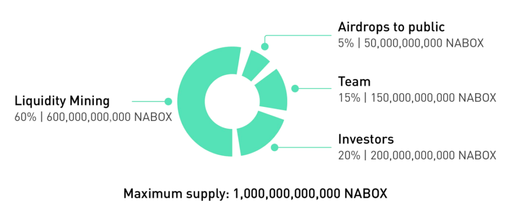 Nabox nedir?  Nabox projesi ve NABOX belirteci hakkında daha fazla bilgi edinin