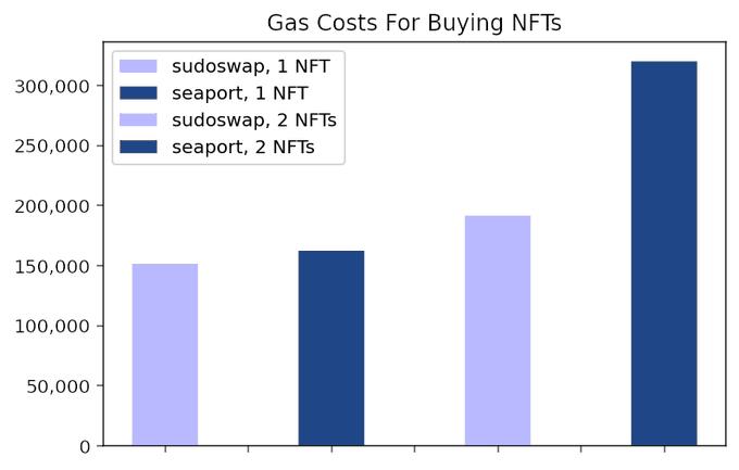 什麼是 Sudoswap？ 了解去中心化 NFT 交易平台