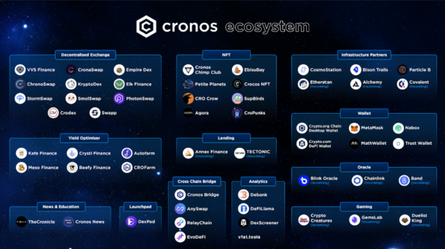 Gelişmekte olan Cronos ekosisteminin panoramik görünümü