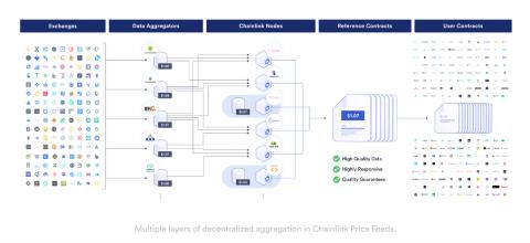 Chainlink คืออะไร? สิ่งที่ต้องรู้เกี่ยวกับ Chainlink