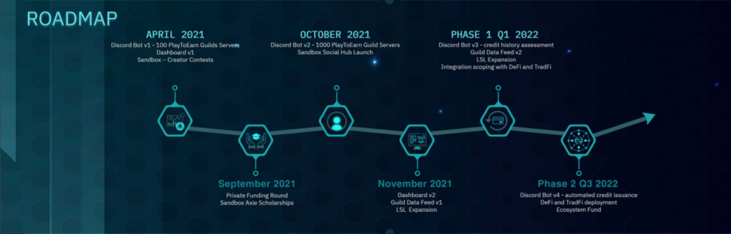 Blockchain Space คืออะไร?  เสร็จสิ้นโครงการและโทเค็น GUILD