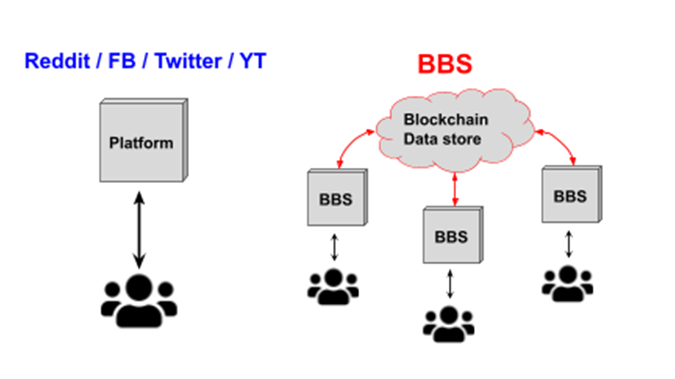 โครงการ BBS Network คืออะไร?  ข้อมูลพื้นฐานเกี่ยวกับเครือข่าย BBS