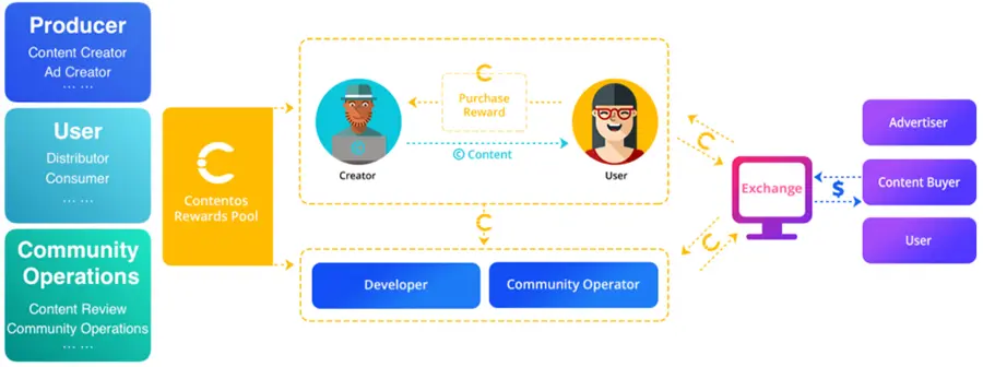 โครงการ Contentos & COS จุดเด่นของ cryptocurrency