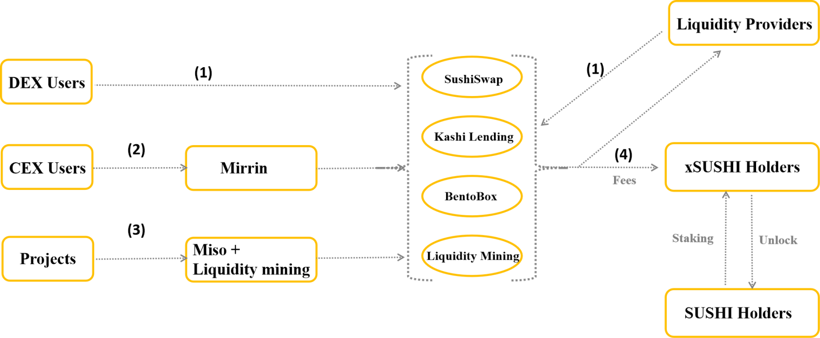 Análise do modelo operacional do SushiSwap – Modelo multiprodutos