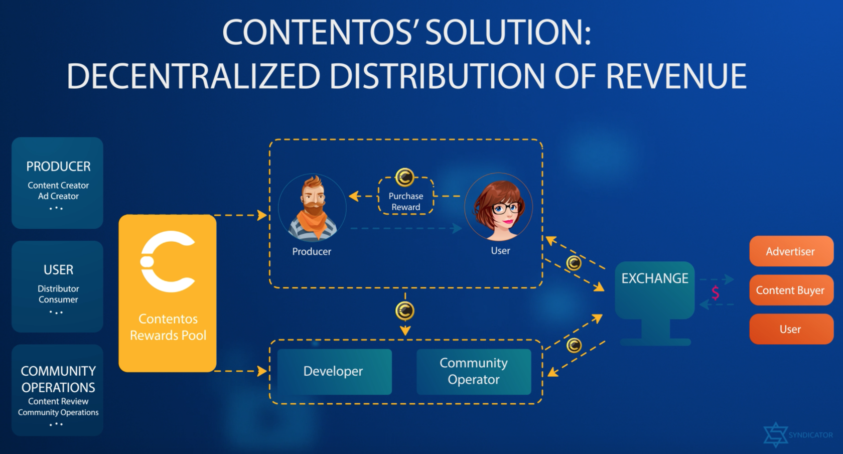 โครงการ Contentos & COS จุดเด่นของ cryptocurrency