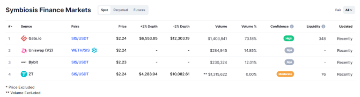 Simbiyoz Finans nedir?  SIS .token hakkında bilinmesi gerekenler