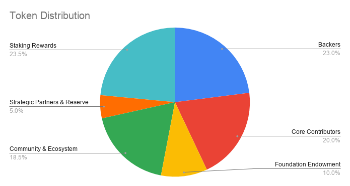 Что такое сеть оазис?  Вся информация о Oasis Network и ROSE .coin