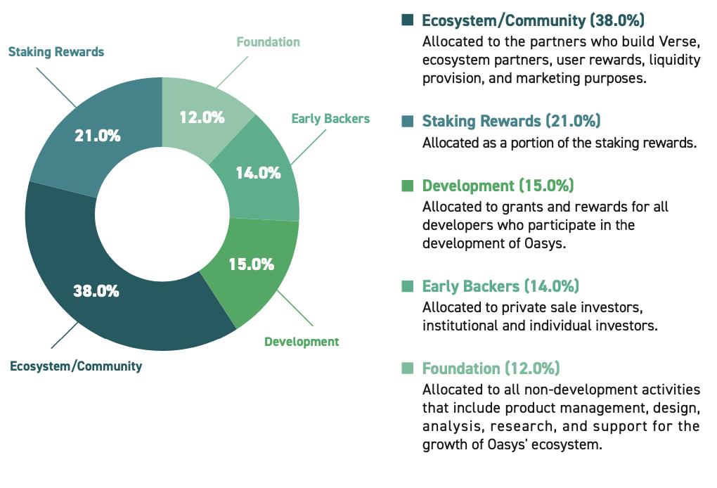 Oasys – Gaming Blockchain raised 20 million USD from Republic Capital, Jump Crypto… what's special?