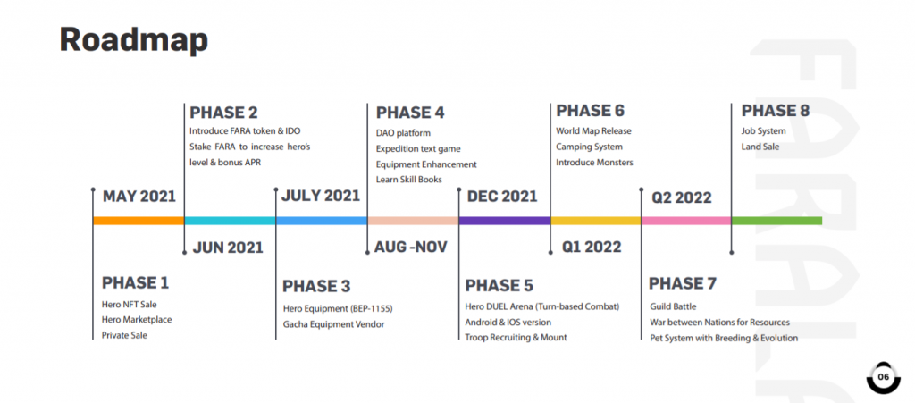 ข้อมูลรายละเอียดมากที่สุดเกี่ยวกับเกม NFT Faraland และโทเค็น FARA