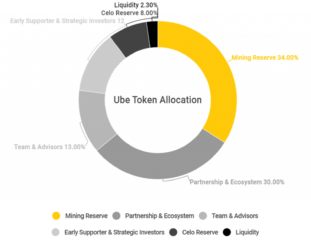 Ubeswap projesinin ve UBE belirtecinin ayrıntılarını öğrenin