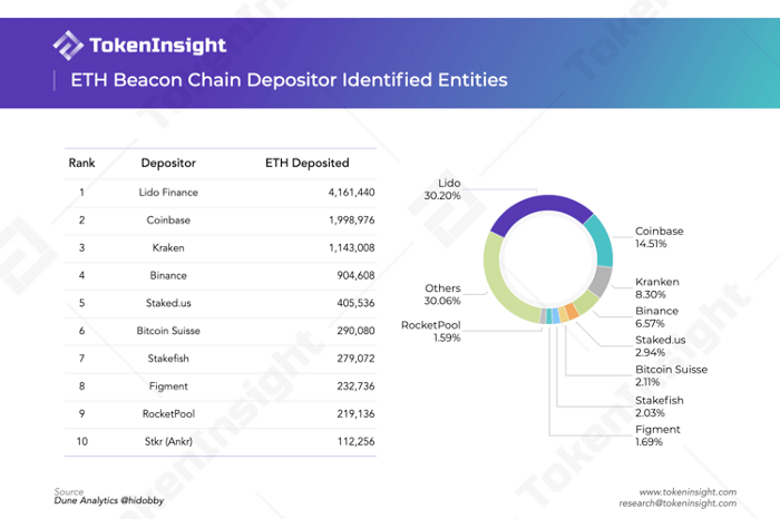 Rocket Pool คืออะไร  โครงการนี้ช่วยให้ Ethereum มีการกระจายอำนาจมากขึ้นหลังจาก Lido