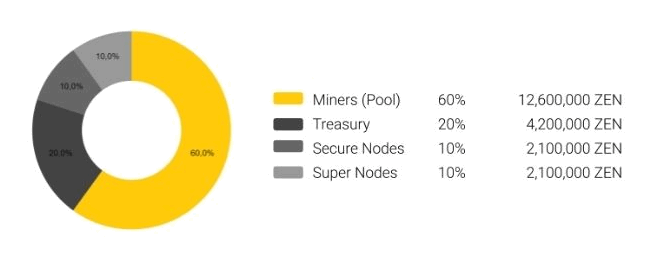 Alle Informationen zum Horizen-Projekt und dem ZEN-Token