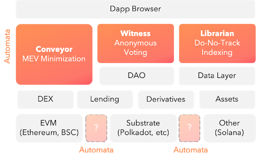 ออโตมาตาเน็ตเวิร์กคืออะไร  โครงการ Automata Network และโทเค็น ATA ครบชุด