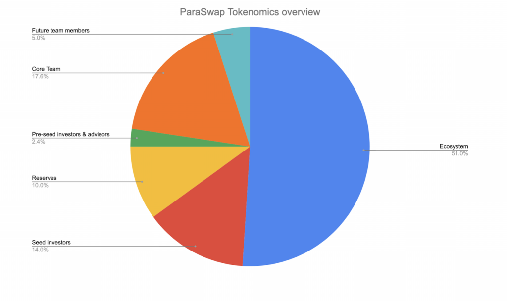 ParaSwap คืออะไร?  คุณควรลงทุนในโครงการ ParaSwap หรือไม่