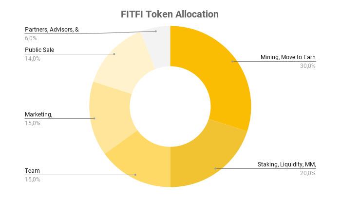 Was ist Step App (FITFI)?  Details zum FITFI .-Token