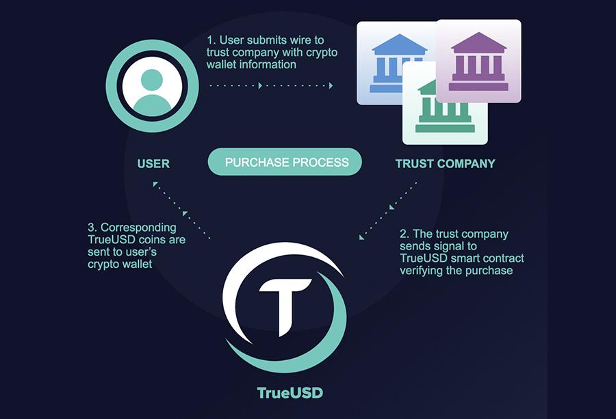 Что такое TrueUSD?  Информация о TUSD