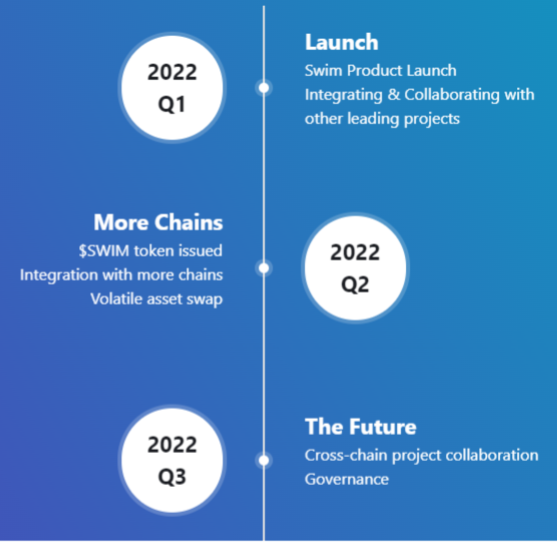 Swim Protocol คืออะไร?  ข้อมูลที่สมบูรณ์เกี่ยวกับ Swim Protocol และโทเค็น SWIM