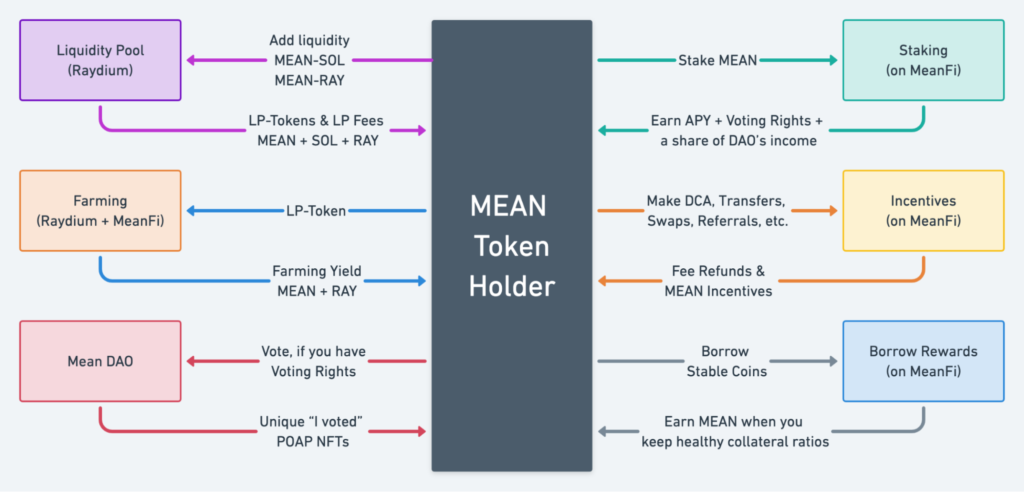 โครงการ MeanFi คืออะไร?  ข้อมูลพื้นฐานเกี่ยวกับโทเค็น MEAN