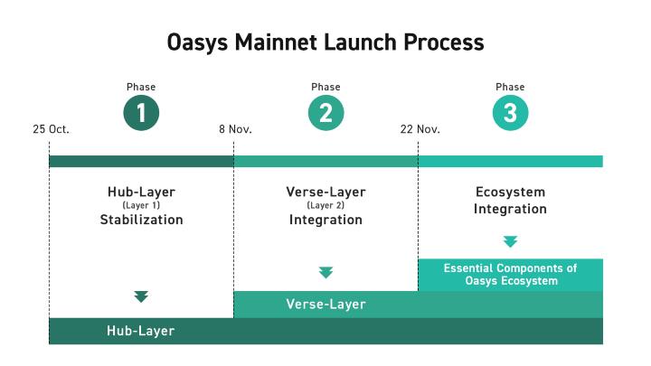 Oasys – Gaming Blockchain hat 20 Millionen USD von Republic Capital und Jump Crypto eingesammelt … was ist das Besondere?