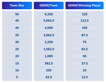 GemUni (GENI) คืออะไร?  ข้อมูลทั้งหมดเกี่ยวกับโทเค็น GENI