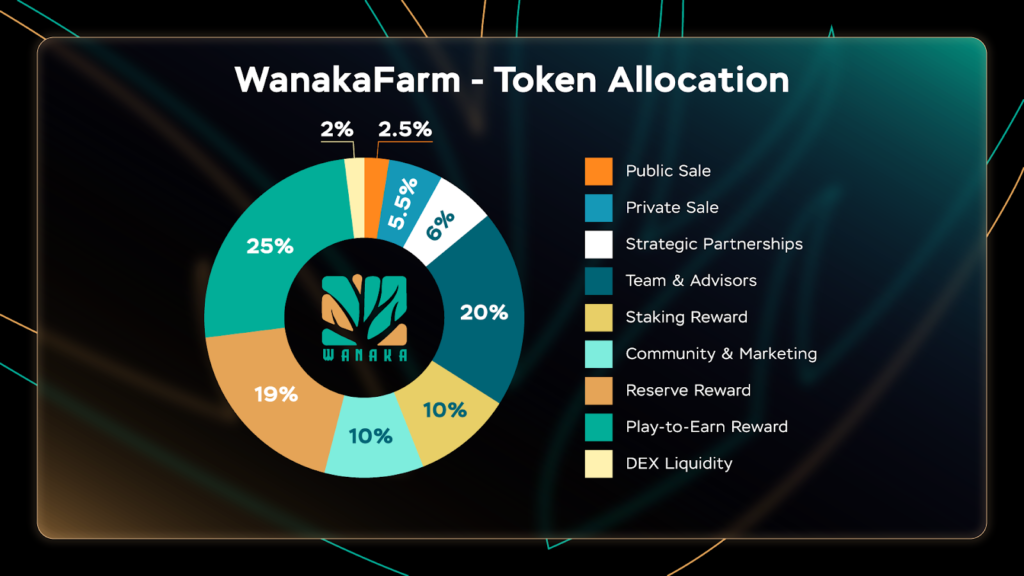 O que é a Fazenda Wanaka (WANA)?  Informações completas sobre o token WANA e WAI