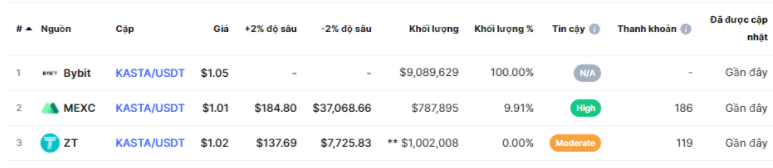 คัสตาคืออะไร?  ข้อมูลโดยละเอียดที่สุดเกี่ยวกับ Kasta และโทเค็น KASTA