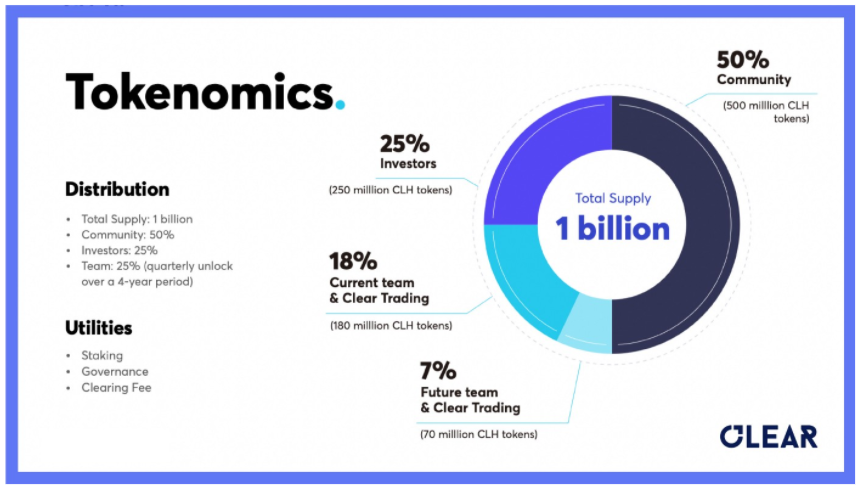 ClearDAO คืออะไร?  ข้อมูลโทเค็น ClearDAO และ CLH ที่ละเอียดที่สุด