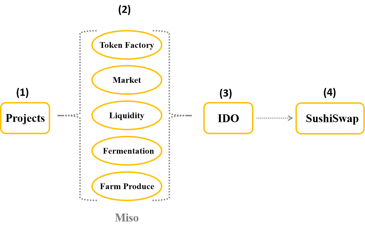 تحليل نموذج التشغيل SushiSwap - نموذج متعدد المنتجات