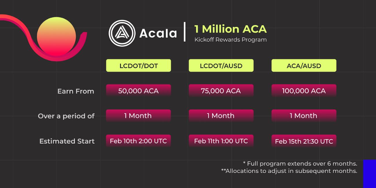 อัปเดตระบบนิเวศของ Acala ในเดือนกุมภาพันธ์ 2022