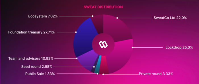 Details of Sweat Economy – the latest Move-to-Earn project and the SWEAT . token