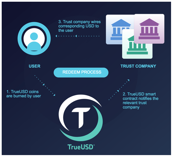 Что такое TrueUSD?  Информация о TUSD