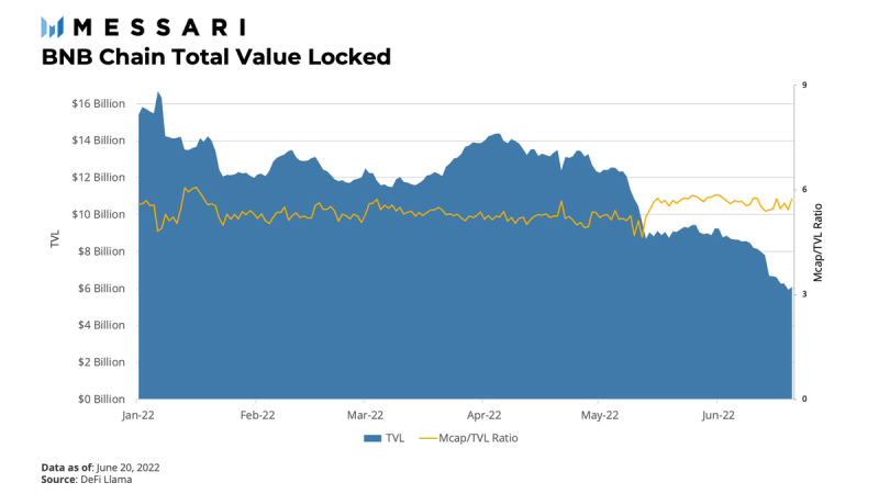 เส้นทางการพัฒนาของแพลตฟอร์ม BNB Chain (ตอนที่ 2)