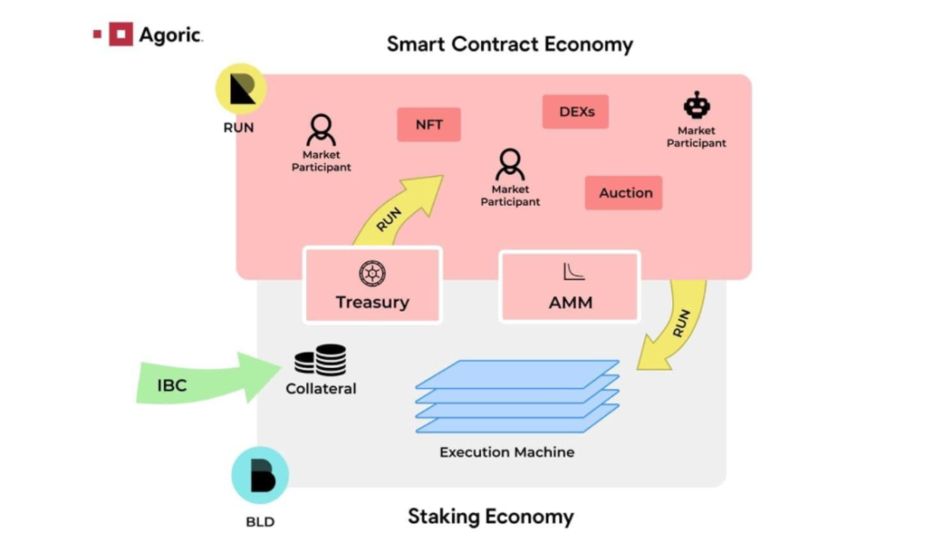 O que é agórico?  Todas as informações sobre Agoric e tokens BLD, RUN