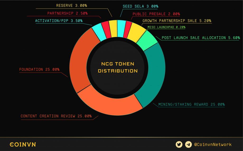 Dokuz Günlük (NCG) nedir?  NCG .token hakkında tüm bilgiler