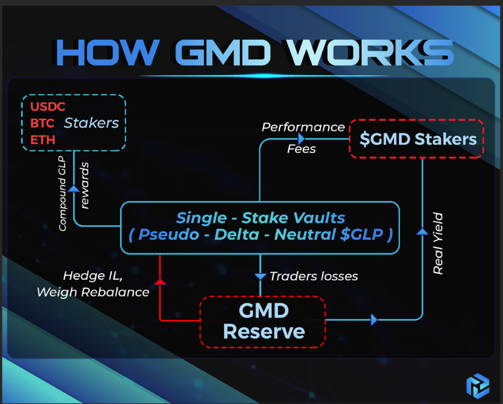 Einführung in das Kryptowährungsprojekt GMD Protocol