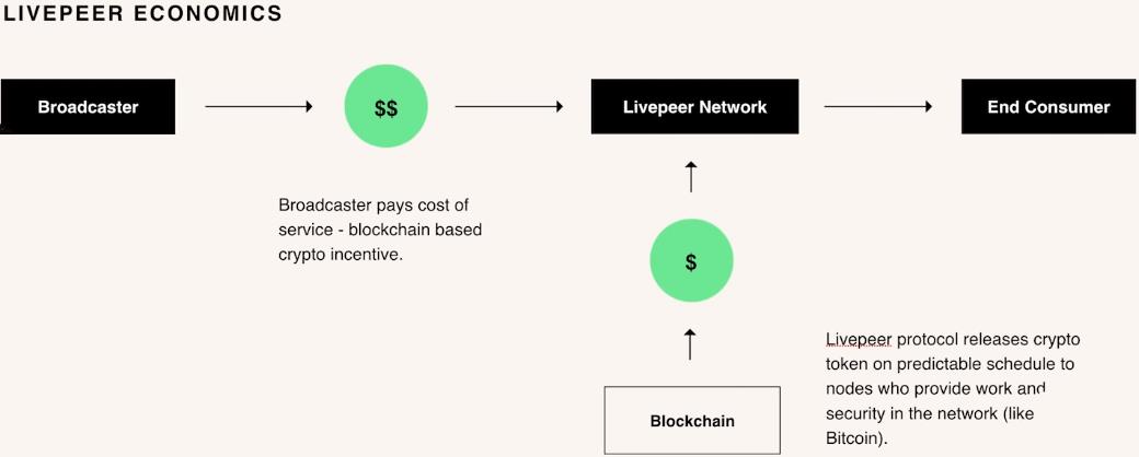 Livepeer คืออะไร?  ข้อมูลพื้นฐานเกี่ยวกับโทเค็น Livepeer (LPT)