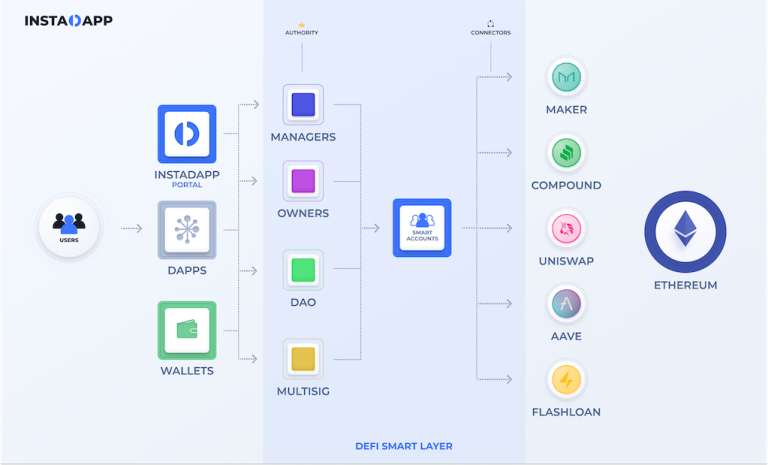 Apa itu Instadapp?  Ikhtisar proyek Instadapp