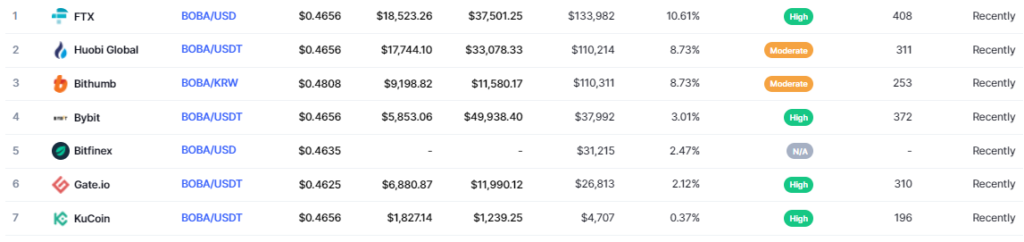 Boba Network คืออะไร?  ข้อควรรู้เกี่ยวกับเหรียญโบบา