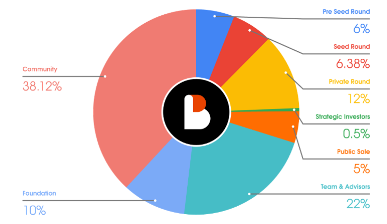 Biconomy คืออะไร?  รายละเอียดเกี่ยวกับ Biconomy และโทเค็น BICO