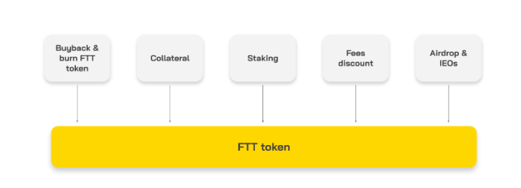 FTX borsasına ve FTT .token'a genel bakış