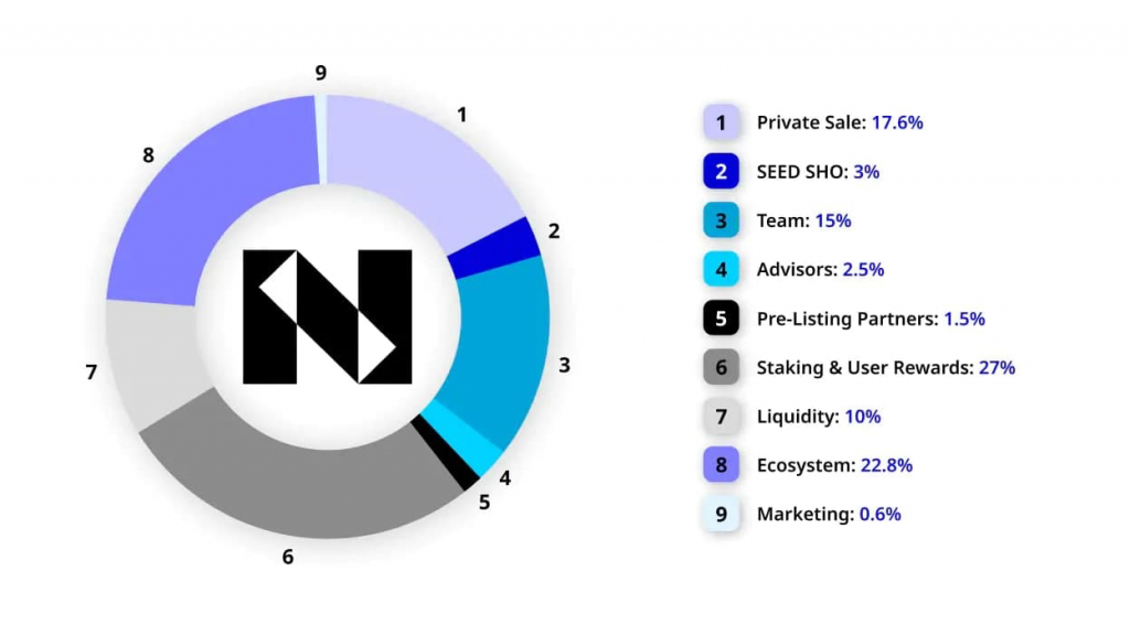 โปรโตคอลหมายเลขคืออะไร?  ภาพรวมของโทเค็น NUM