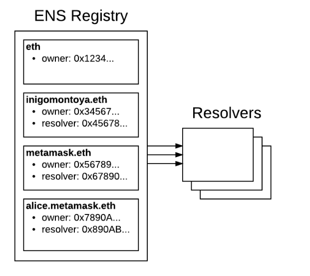 Ethereum Name Service (ENS) คืออะไร?  ข้อควรรู้เกี่ยวกับ ENS