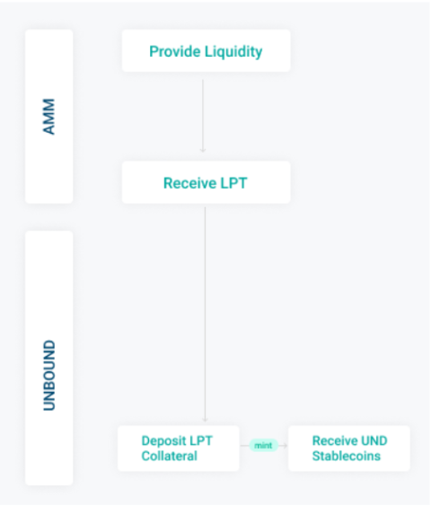 Что такое несвязанные финансы? Вся информация о проекте и токенах UNB, UND