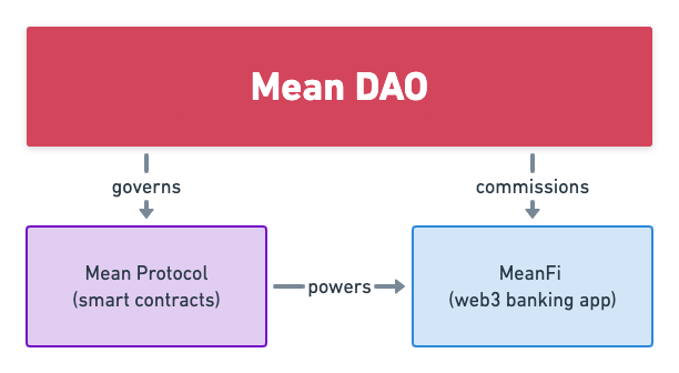 MeanFi Projesi nedir?  MEAN .token hakkında temel bilgiler