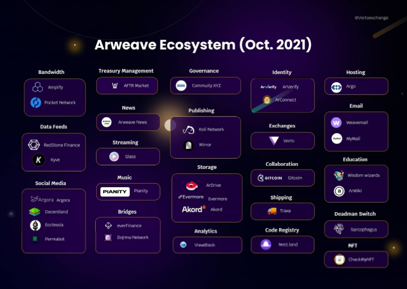 Arweave คืออะไร?  ภาพรวมของการพัฒนาระบบนิเวศ Arweave