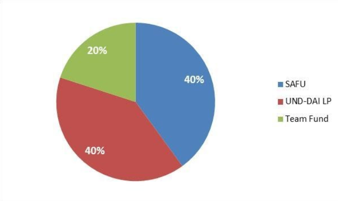 Sınırsız Finans nedir?  Proje ve belirteçler hakkında tüm bilgiler UNB, UND