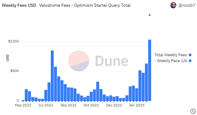 Velodrome Finance'i özel yapan nedir?