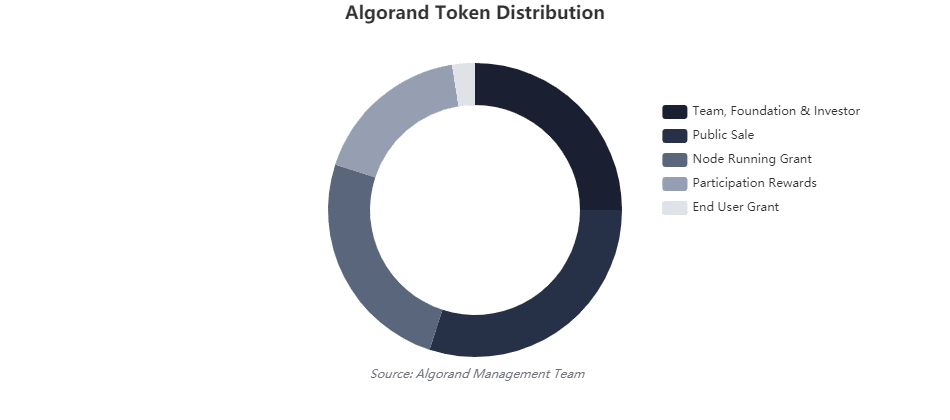 Algorand (ALGO) nedir?  ALGO .coin hakkında detaylı bilgi